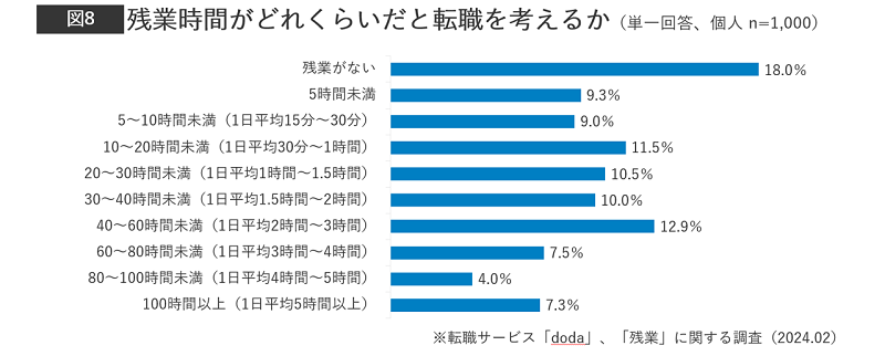 残業時間がどれくらいだと転職を考えるか