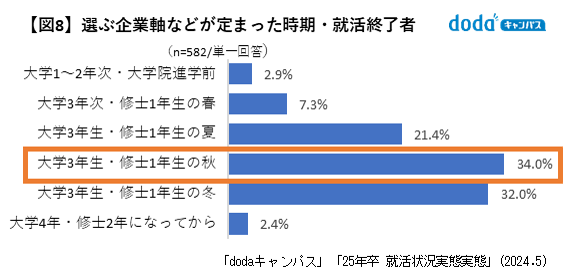 企業を選ぶ軸や求める条件が定まった時期