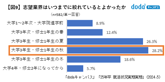 志望業界、企業軸はいつ頃までに絞れているとよかったと考えるか
