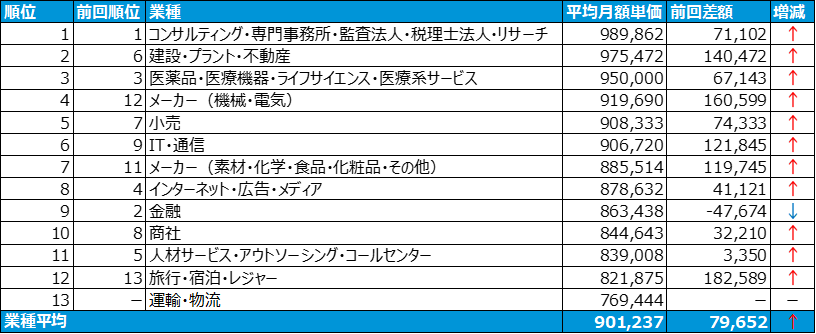 業種ランキング表