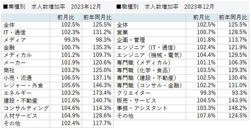 業種別／職種別　求人増加率 2023年12月