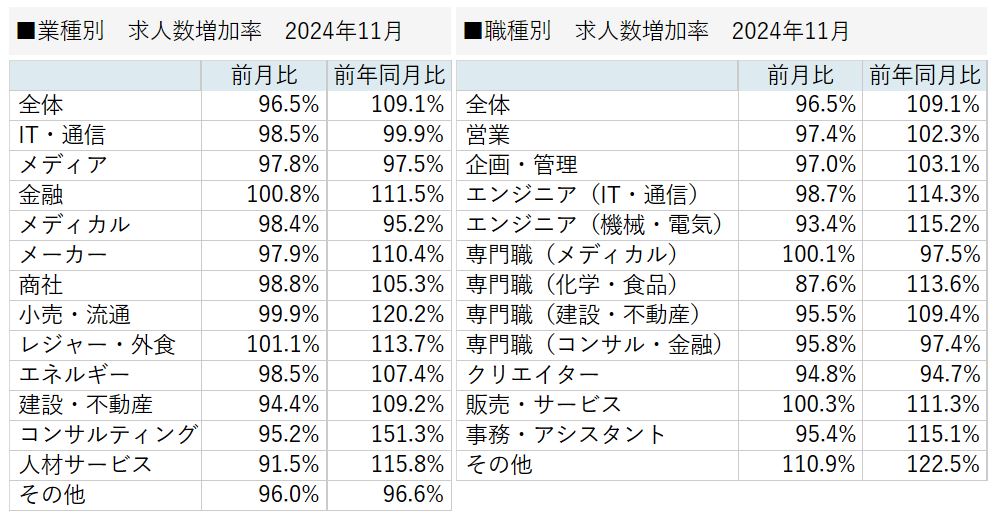 業種別／職種別　求人増加率 2024年11月