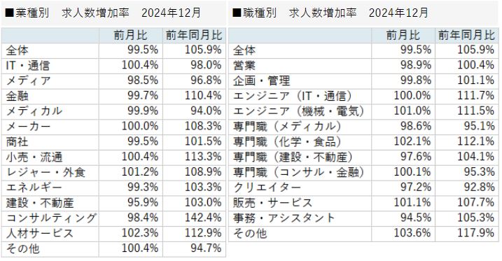 業種別／職種別　求人増加率 2024年12月