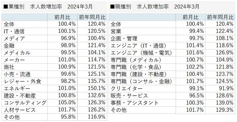 業種別／職種別　求人増加率