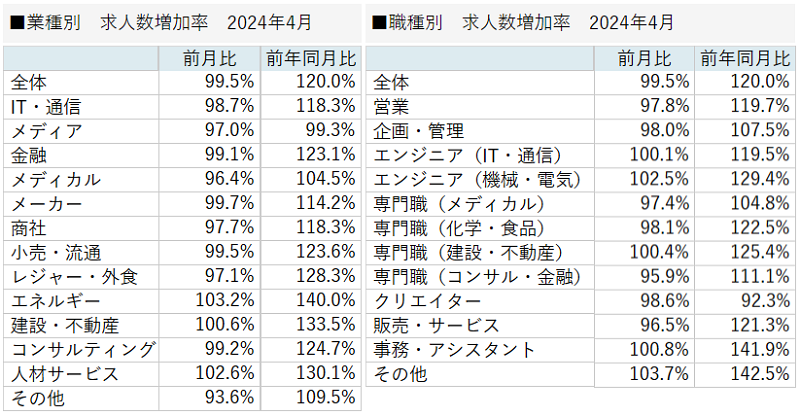 doda転職求人倍率レポート