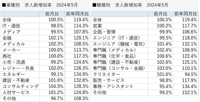 業種別／職種別　求人増加率 2024年5月
