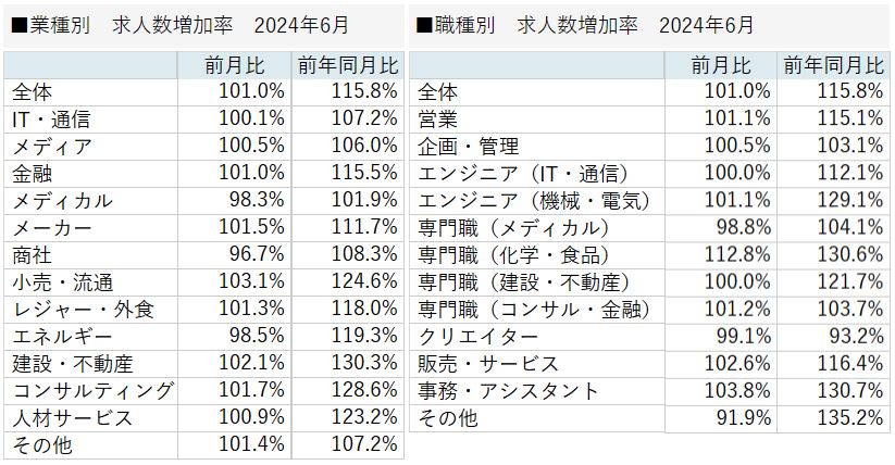 業種別／職種別　求人増加率 2024年6月