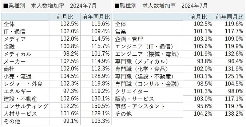 求人増加率 2024年7月