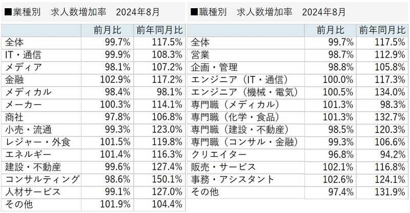 業種別／職種別　求人増加率 2024年8月