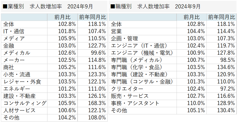 業種別／職種別　求人増加率 2024年9月