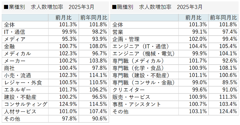業種別／職種別　求人増加率 2025年3月