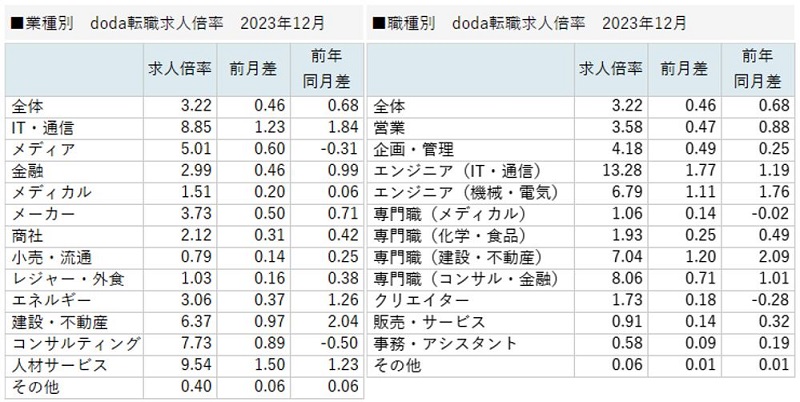 業種別／職種別　doda転職求人倍率 2023年12月