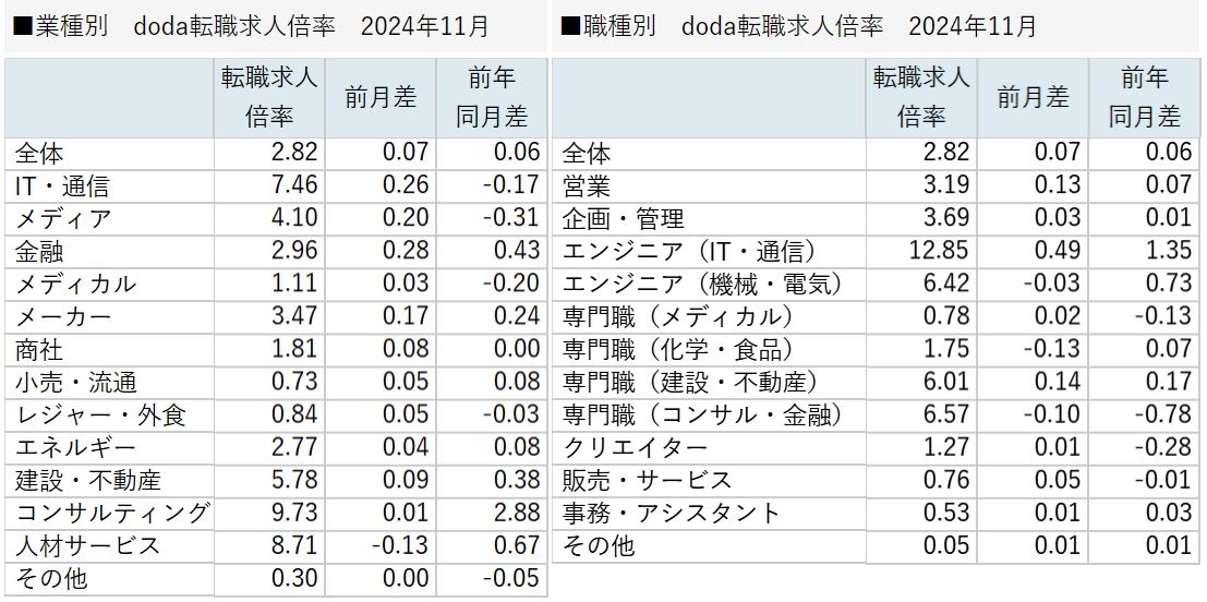 業種別／職種別　doda転職求人倍率 2024年11月