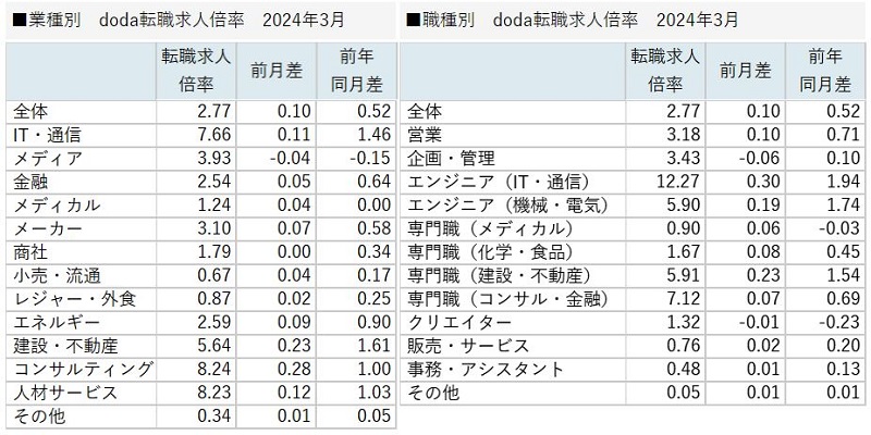 業種別／職種別　doda転職求人倍率