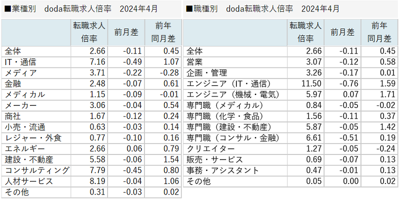 doda転職求人倍率レポート
