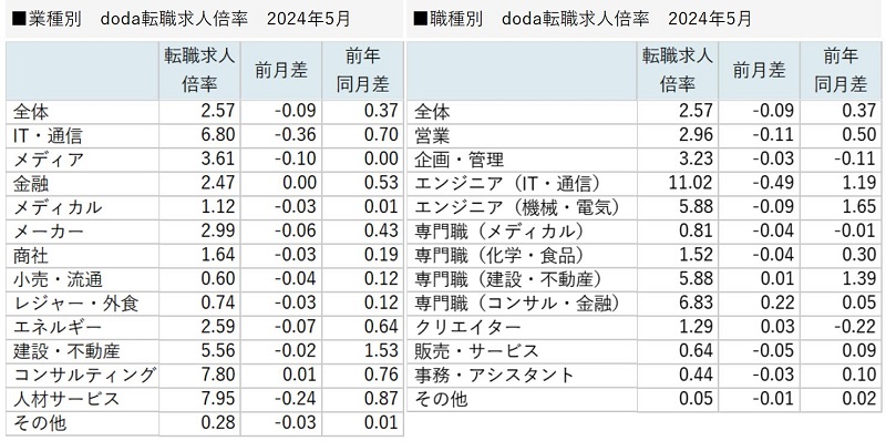 業種別／職種別　doda転職求人倍率 2024年5月