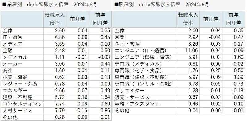 業種別／職種別　doda転職求人倍率