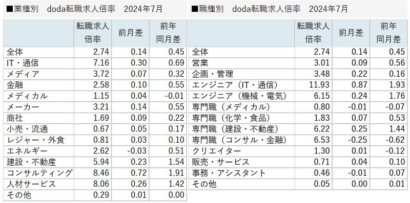 doda転職求人倍率 2024年7月