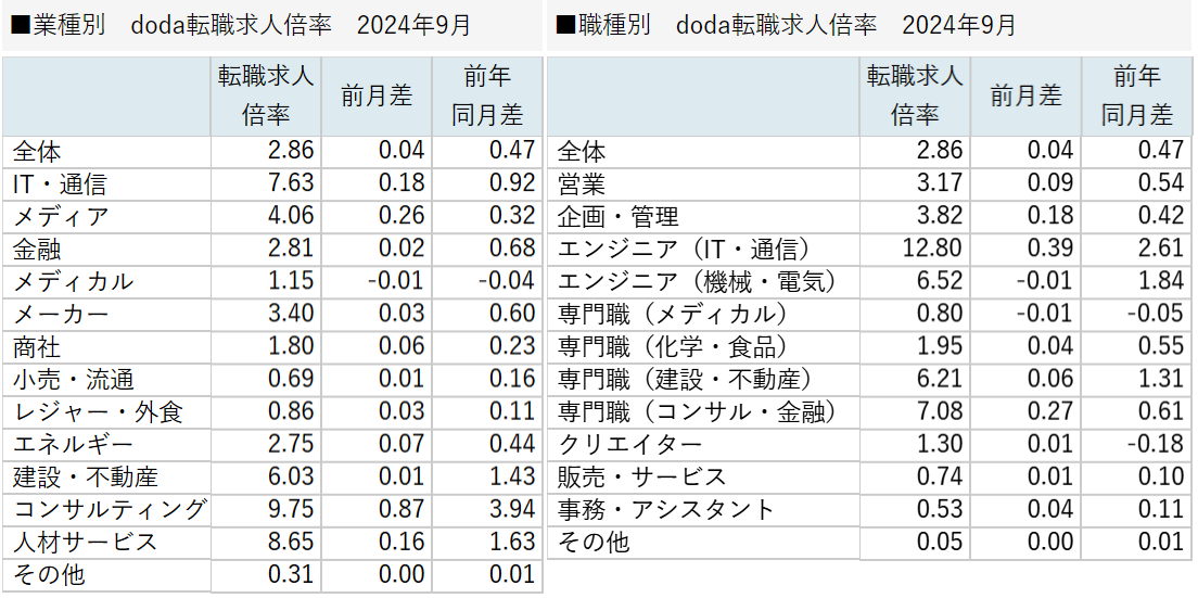 業種別／職種別　doda転職求人倍率 2024年9月