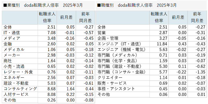 業種別／職種別　doda転職求人倍率 2025年3月