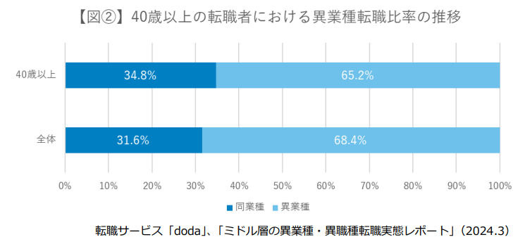 転職サービス「doda」、「ミドル層の異業種・異職種転職実態レポート」（2024.3）