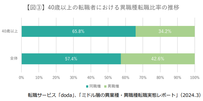 ミドル層の異業種・異職種転職実態レポート