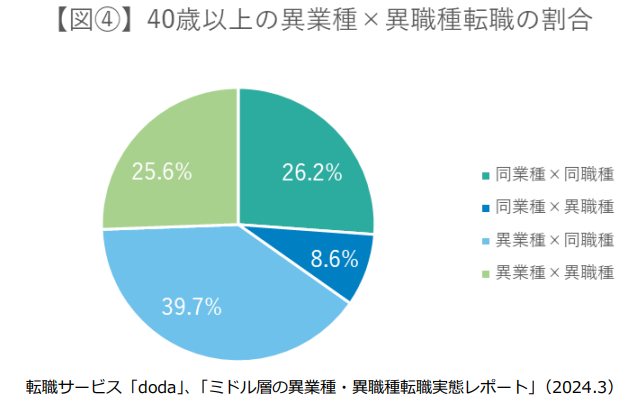 転職サービス「doda」、「ミドル層の異業種・異職種転職実態レポート」（2024.3）