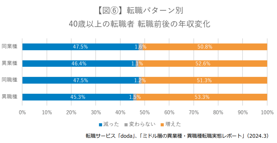 転職サービス「doda」、「ミドル層の異業種・異職種転職実態レポート」（2024.3）