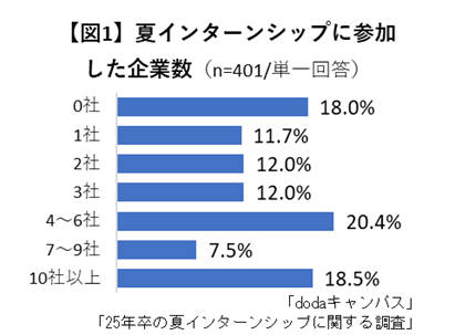 インターンシップの参加状況と選考の意思決定