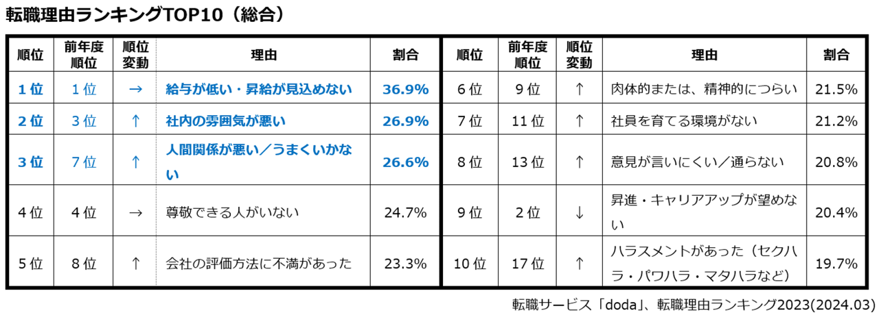 転職理由ランキング