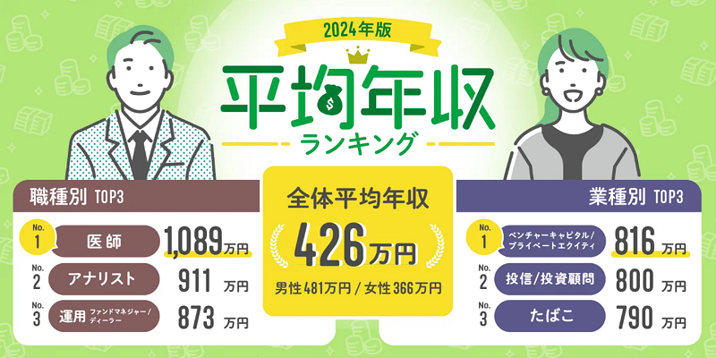 「平均年収ランキング2024」