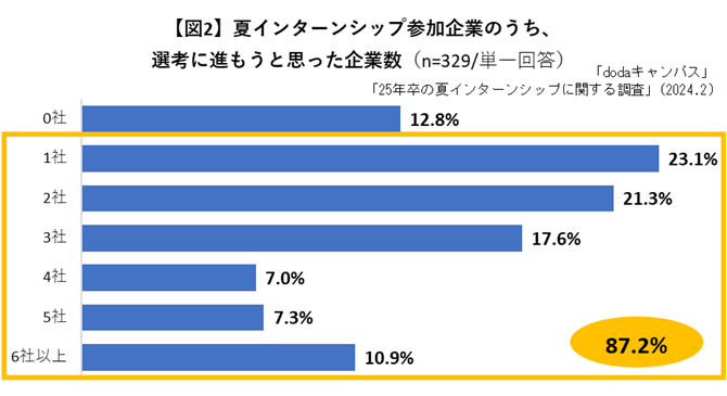 インターンシップの参加状況と選考の意思決定