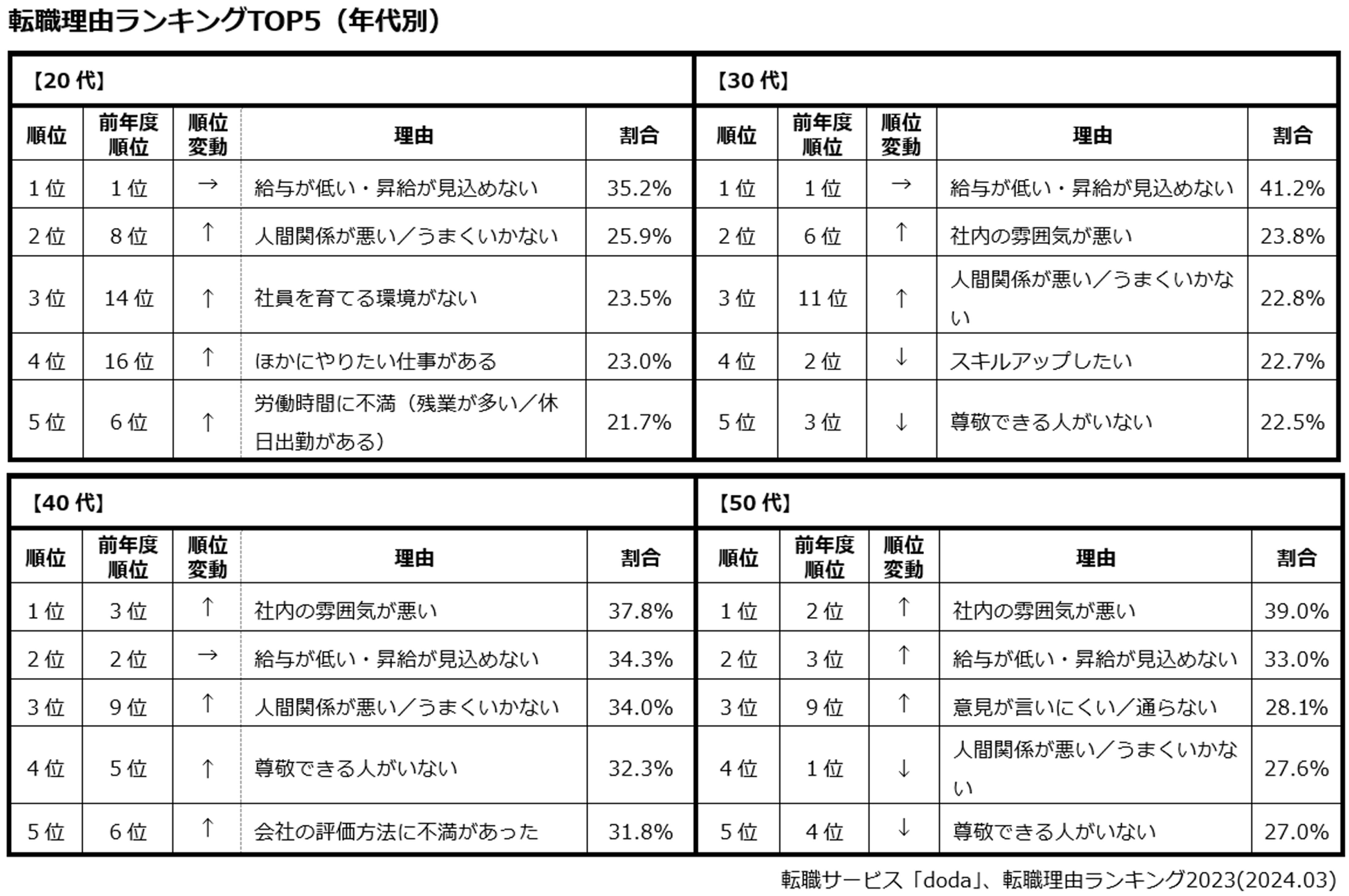 転職理由ランキング