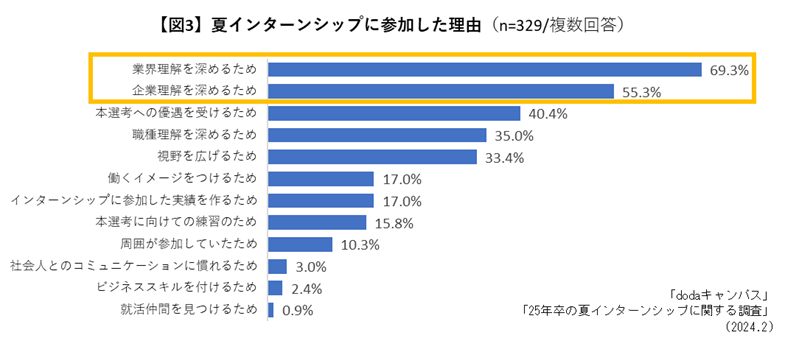 インターンシップに参加した理由