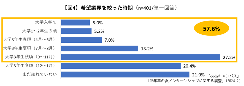 希望業界を絞った時期