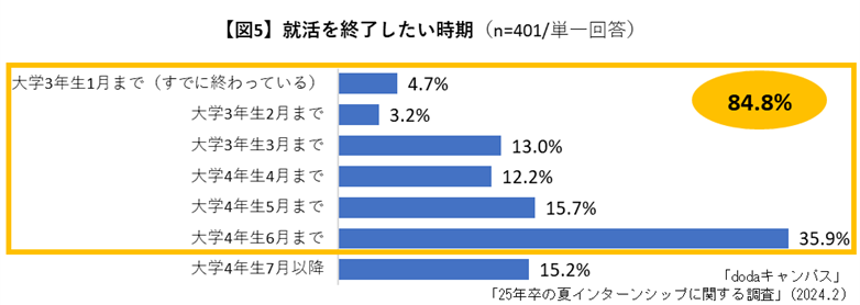 就活を終了したい時期