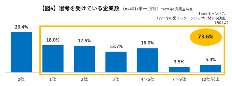 選考を受けている企業数