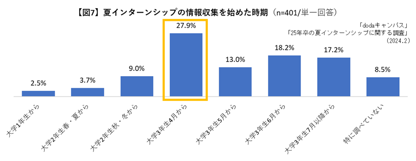 インターンシップの情報収集を始めた時期