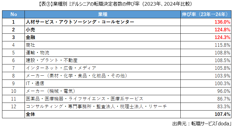 業種別 ミドルシニアの転職決定者数の伸び率（2023年、2024年比較）