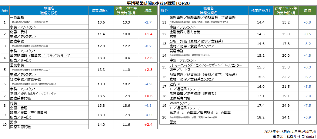 平均残業時間の少ない職種