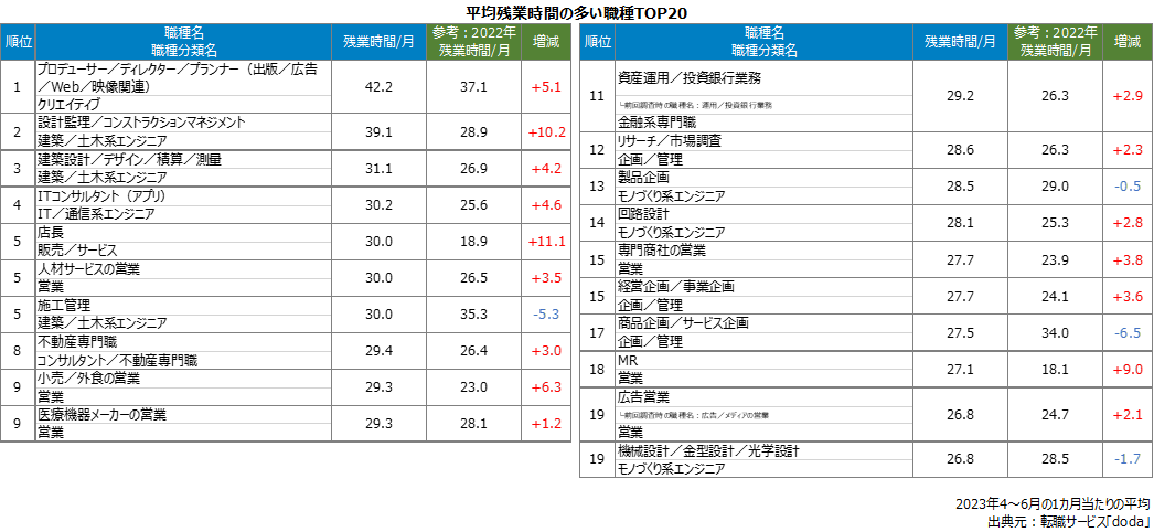 平均残業時間の多い職種