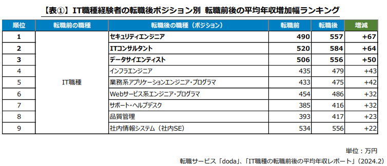 IT職種経験者の転職後ポジション別 転職前後の平均年収増加幅ランキング