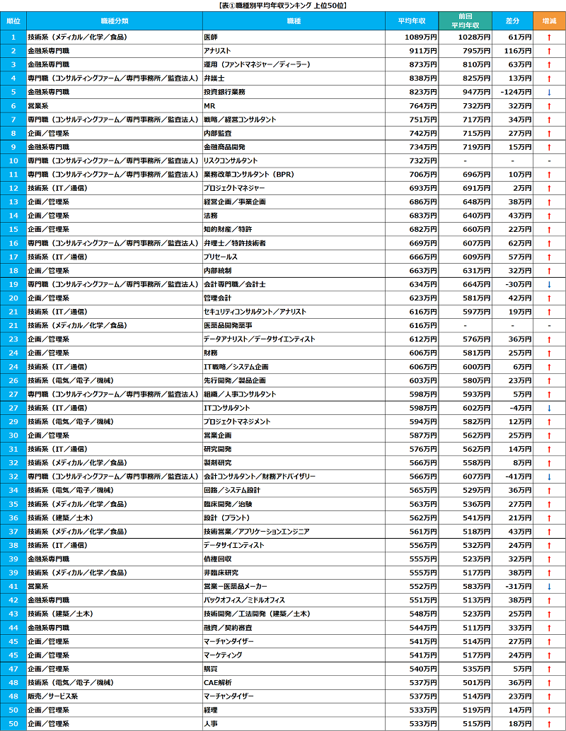 職種別平均年収ランキング