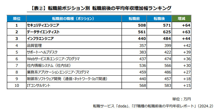 転職前ポジション別 転職前後の平均年収増加幅ランキング