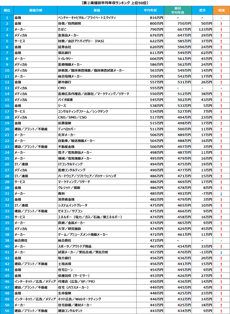 職種別平均年収ランキング