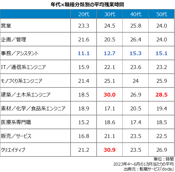 年代×職種分類別の平均残業時間