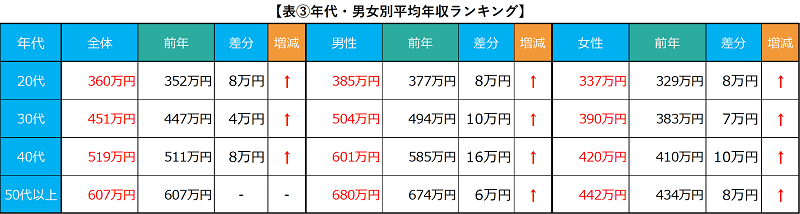 男女別平均年収ランキング