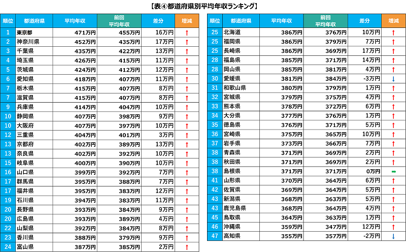 男女別平均年収ランキング