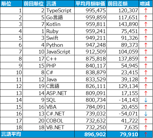 言語ランキング表