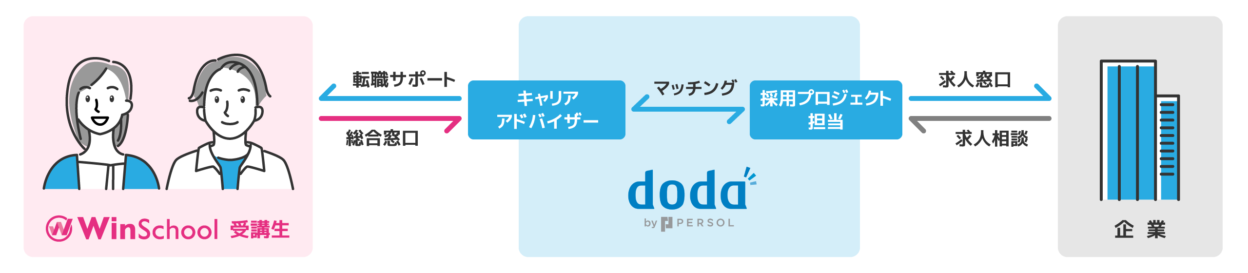 ウインスクール×dodaの関係図
